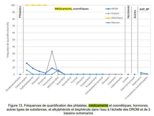 Fréquence de quantification des phtalates, médicaments et cosmétiques, hormones, autres types de substances, et alkylphénols et bisphénols dans l'eau à l'échellle des DROM.