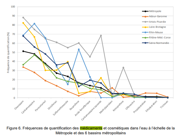 Fréquence de quantification des médicaments et cosmétiques dans l'eau à l'échellle de la Métropole.
