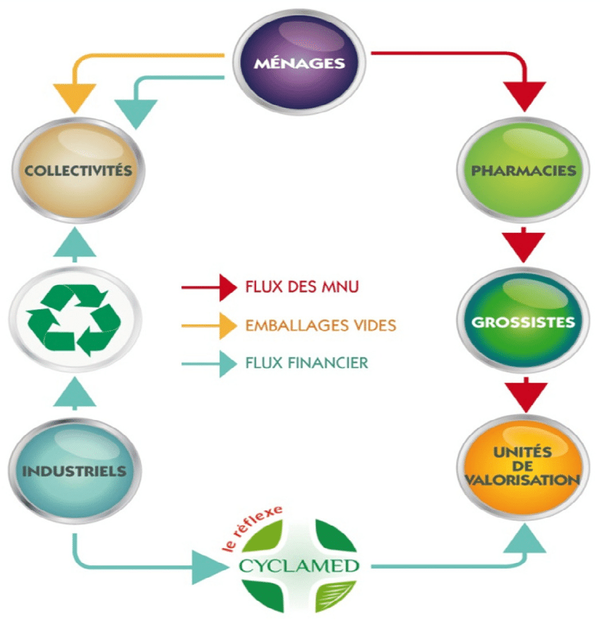 Rôle du dispositif Cyclamed pour réduire l'impact environnemental du médicament (avec l'aimable autorisation de Cyclamed).